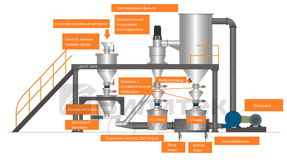 Центробежный воздушный классификатор, работающий в среде инертных газов LNСST-V180