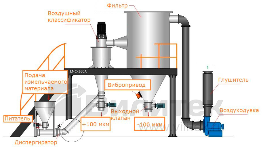 Центробежный прецизионный воздушный классификатор LNС-V260