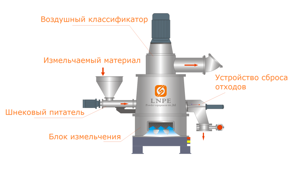 Схема ударной классифицирующей мельницы ультратонкого измельчения с системой сброса отходов