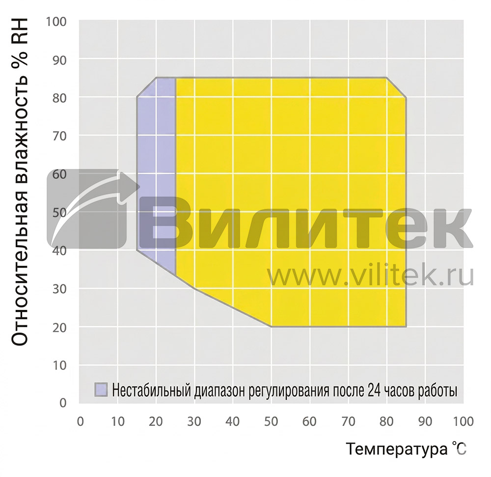 Диапазон температур и относительной влажности камер VTH Диапазон температур и относительной влажности камер VTH