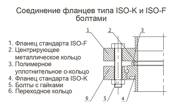 Соединение фланцев типа ISO-K и ISO-F болтами