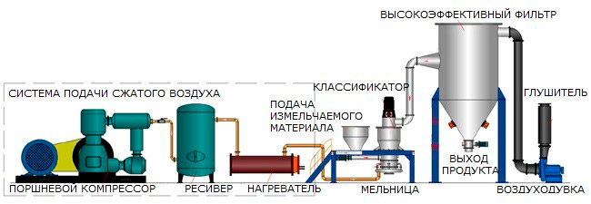 Схема комплекса термобарической струйной мельницы серии LNJ-VHT