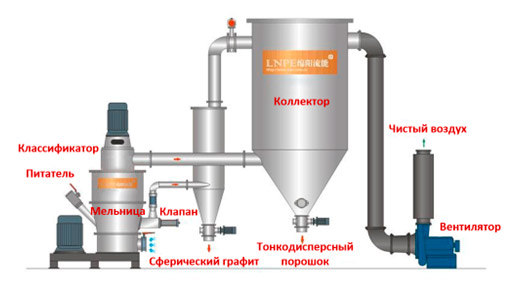 Устройство сферонизатора LNP-V18