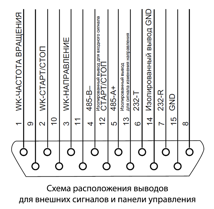 Схема расположения выводов для внешних сигналов и панели управления