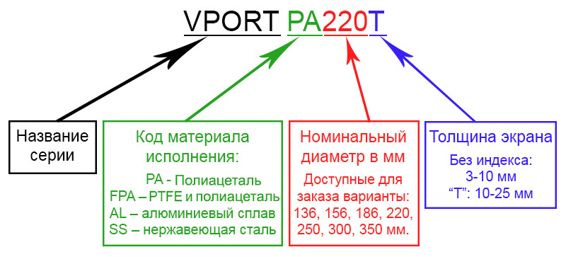 Пример обозначения перчаточного порта