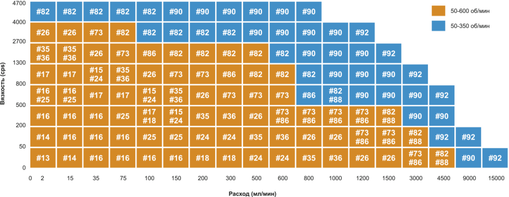 Таблица выбора типоразмера трубок, в зависимости от требуемого расхода и вязкости перекачиваемой среды