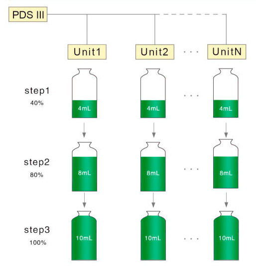 Перистальтическая система PDS III